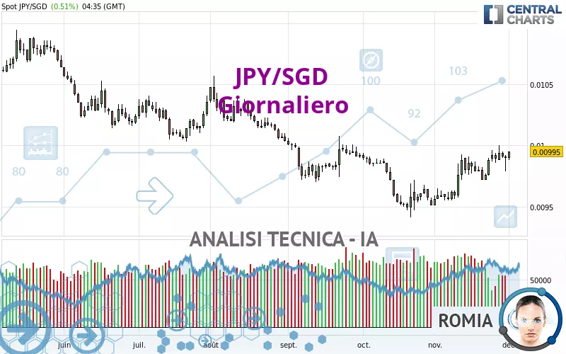 JPY/SGD - Giornaliero