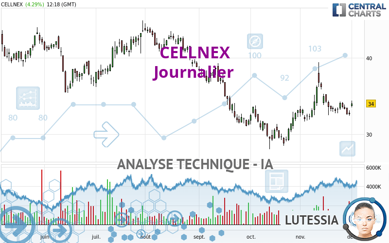 CELLNEX - Journalier