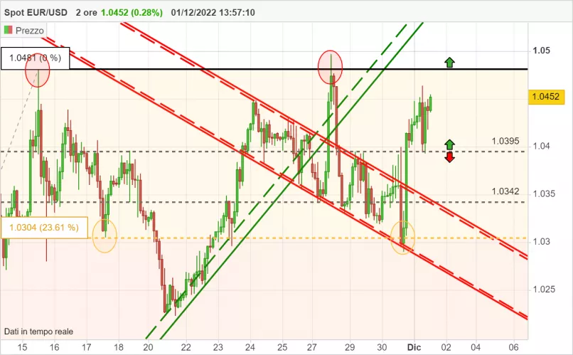 EUR/USD - 2H