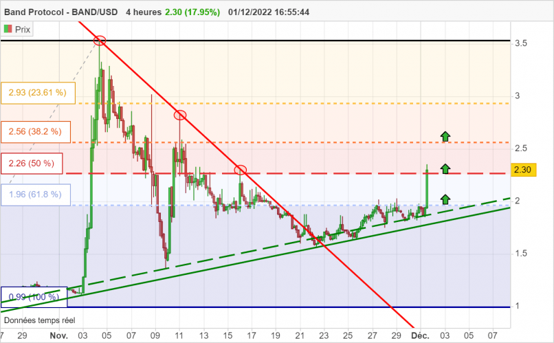 BAND PROTOCOL - BAND/USD - 4H