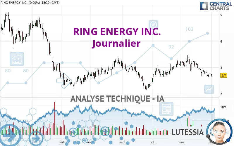 RING ENERGY INC. - Giornaliero