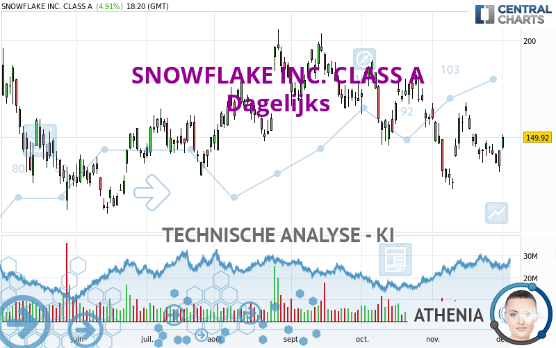 SNOWFLAKE INC. CLASS A - Dagelijks