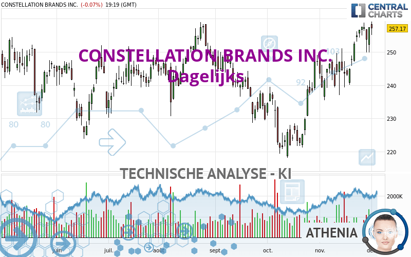 CONSTELLATION BRANDS INC. - Dagelijks