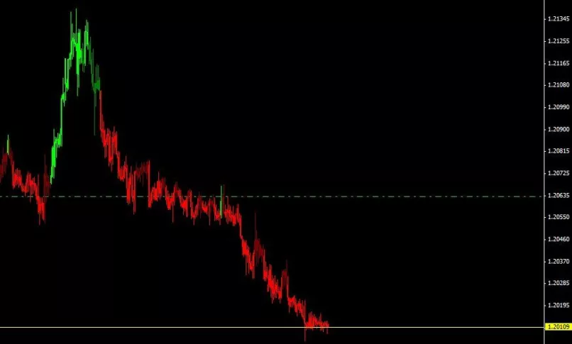 EUR/CHF - 4H