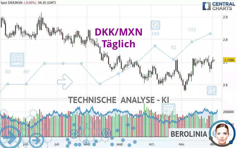 DKK/MXN - Täglich