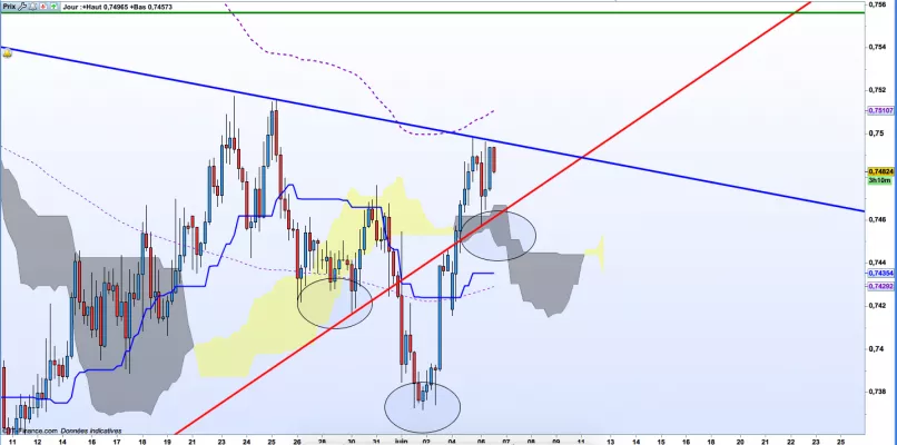 AUD/USD - 4H