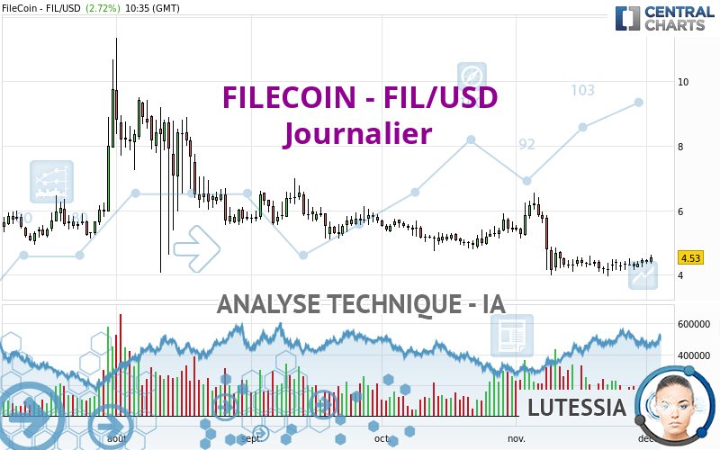 FILECOIN - FIL/USD - Journalier