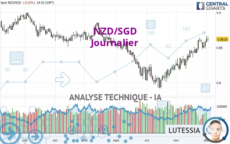 NZD/SGD - Journalier