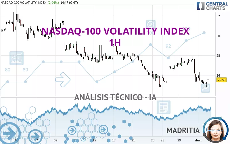 NASDAQ-100 VOLATILITY INDEX - 1H