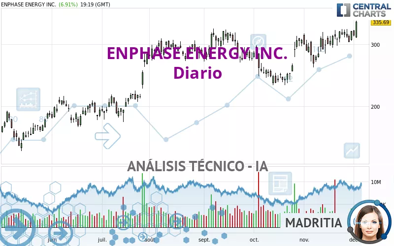 ENPHASE ENERGY INC. - Diario