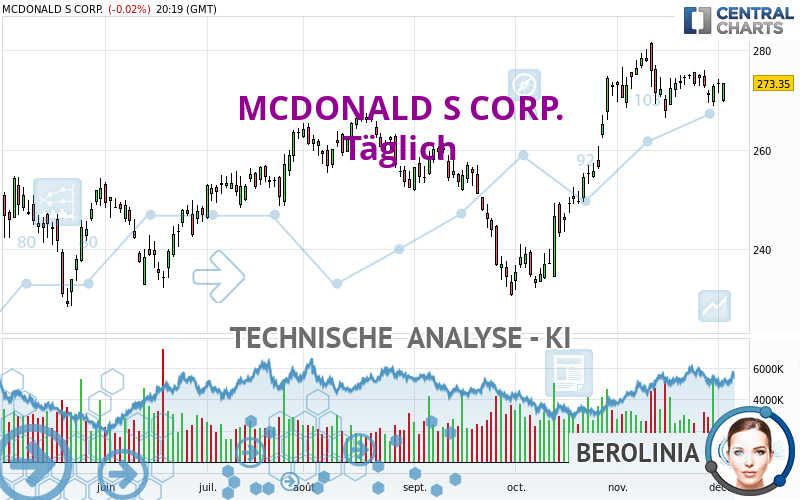 MCDONALD S CORP. - Dagelijks