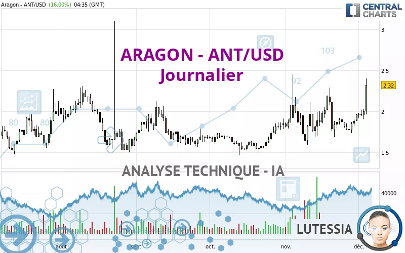 ARAGON - ANT/USD - Journalier