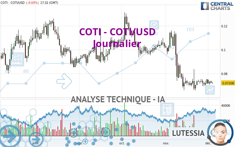 COTI - COTI/USD - Journalier