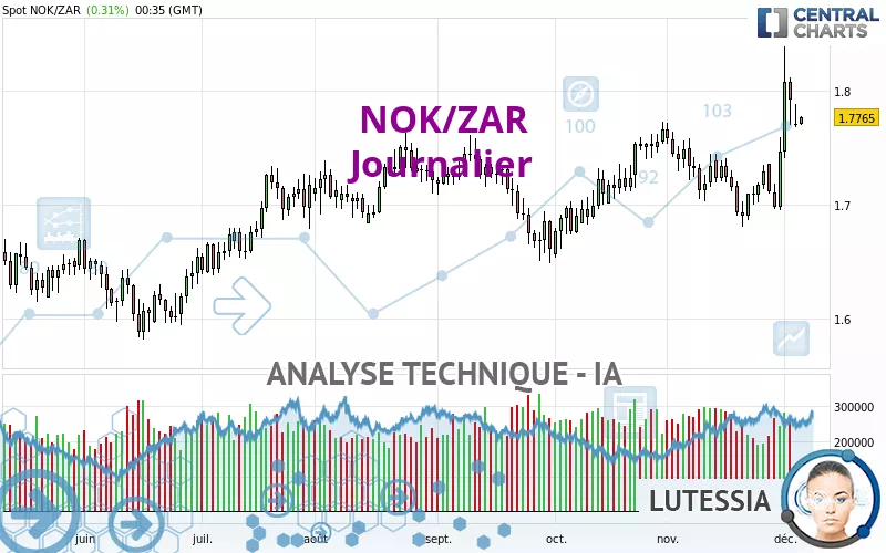 NOK/ZAR - Journalier