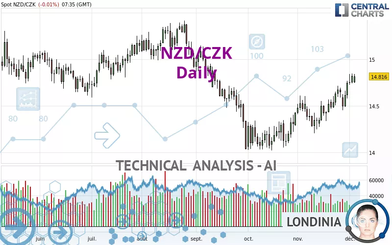 NZD/CZK - Daily