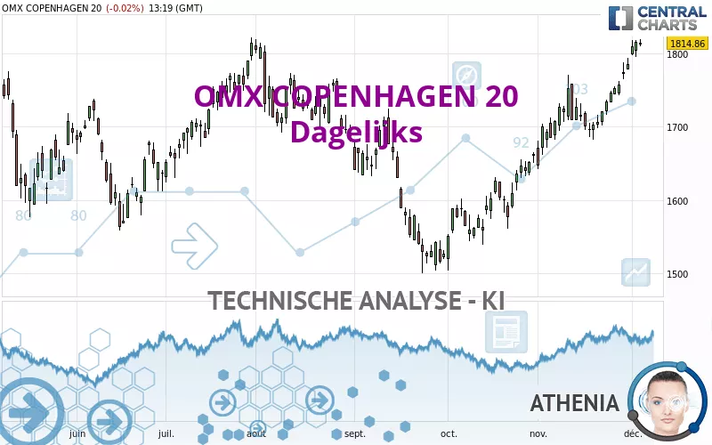 OMX COPENHAGEN 20 - Dagelijks