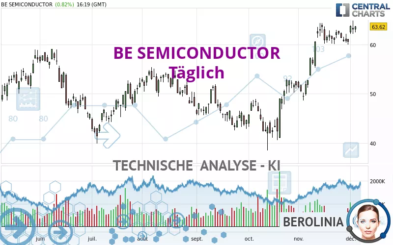 BE SEMICONDUCTOR - Täglich