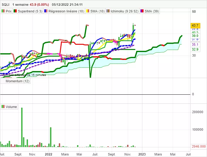 SQLI - Semanal