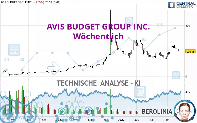 AVIS BUDGET GROUP INC. - Wöchentlich