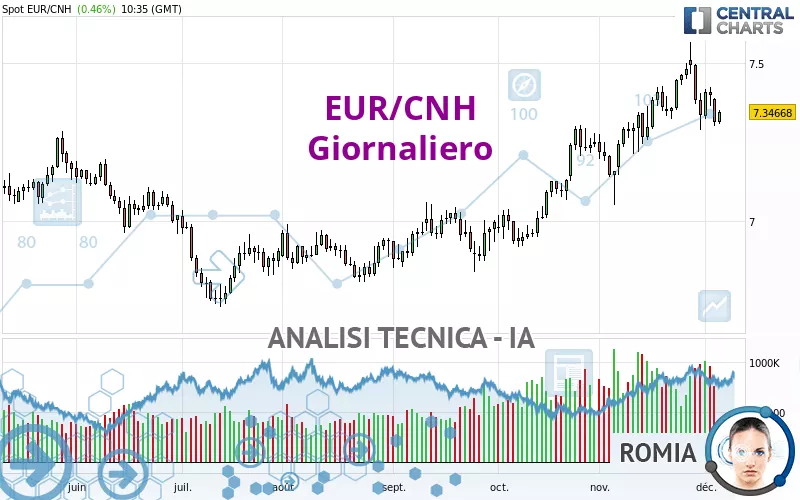 EUR/CNH - Giornaliero