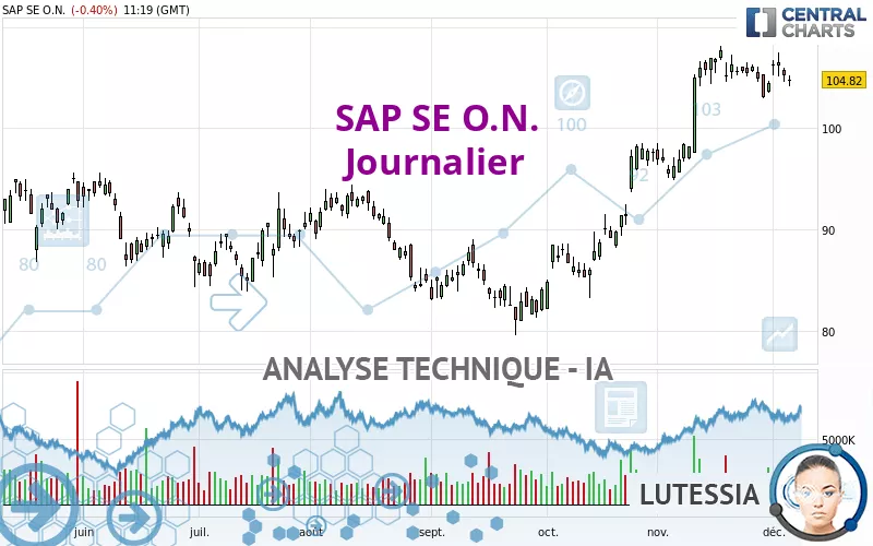 SAP SE O.N. - Journalier