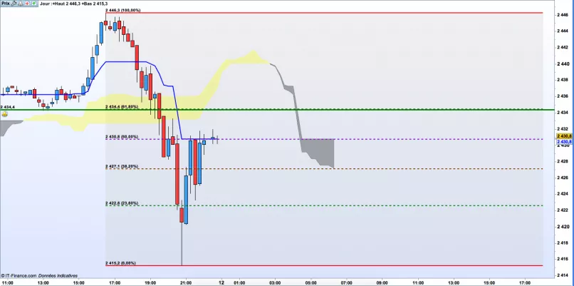 S&amp;P500 INDEX - 15 min.