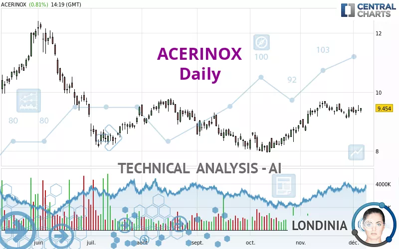 ACERINOX - Daily