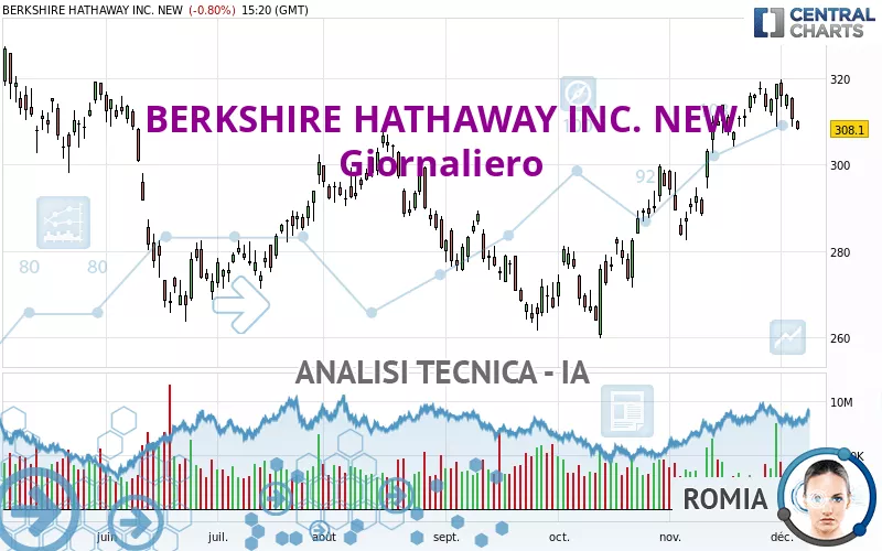 BERKSHIRE HATHAWAY INC. NEW - Giornaliero