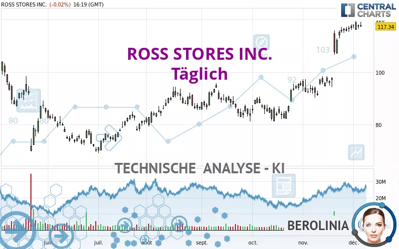 ROSS STORES INC. - Täglich