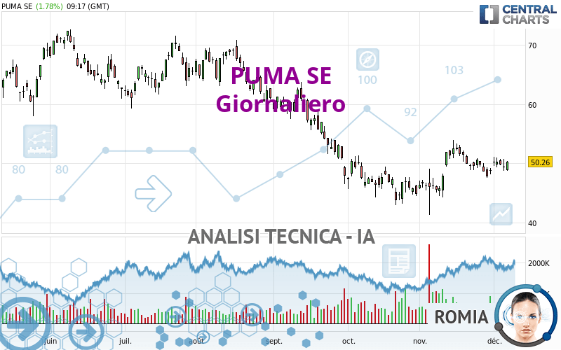 PUMA SE - Daily