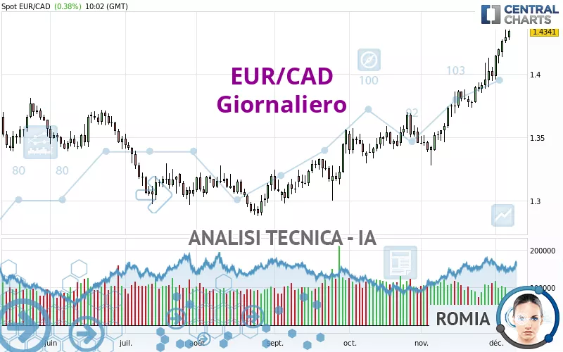 EUR/CAD - Täglich