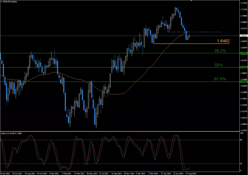 GBP/USD - Hebdomadaire