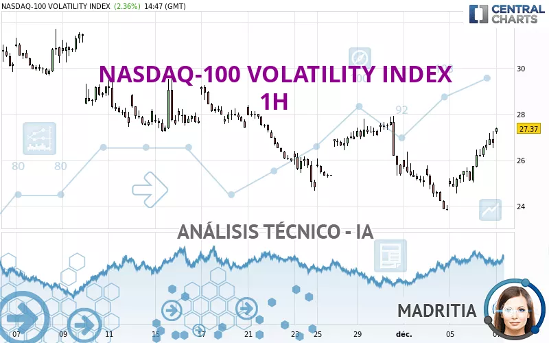 NASDAQ-100 VOLATILITY INDEX - 1H