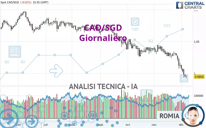 CAD/SGD - Giornaliero