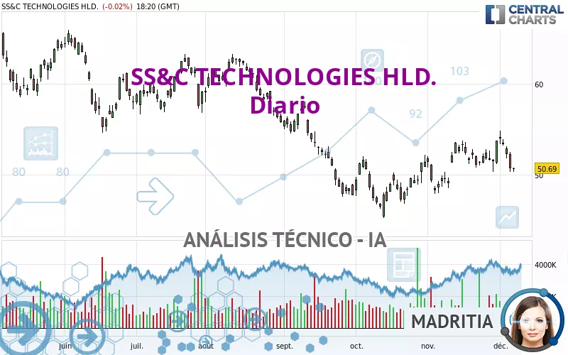 SS&amp;C TECHNOLOGIES HLD. - Journalier