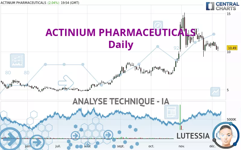 ACTINIUM PHARMACEUTICALS - Täglich