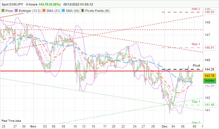 EUR/JPY - 4H