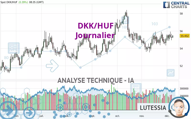 DKK/HUF - Journalier