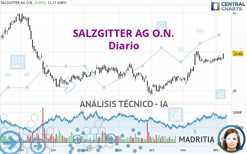 SALZGITTER AG O.N. - Diario