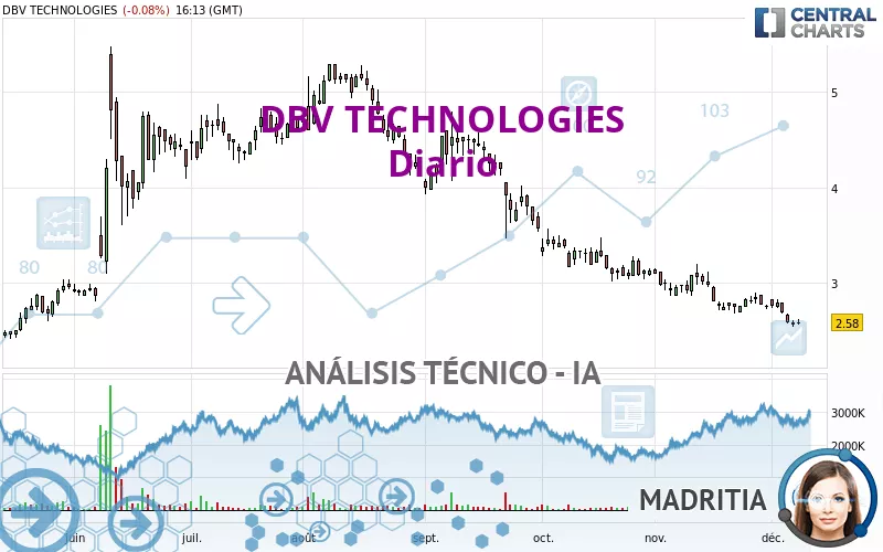 DBV TECHNOLOGIES - Diario