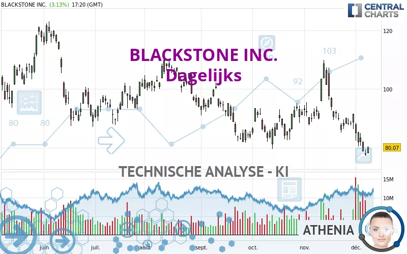 BLACKSTONE INC. - Dagelijks