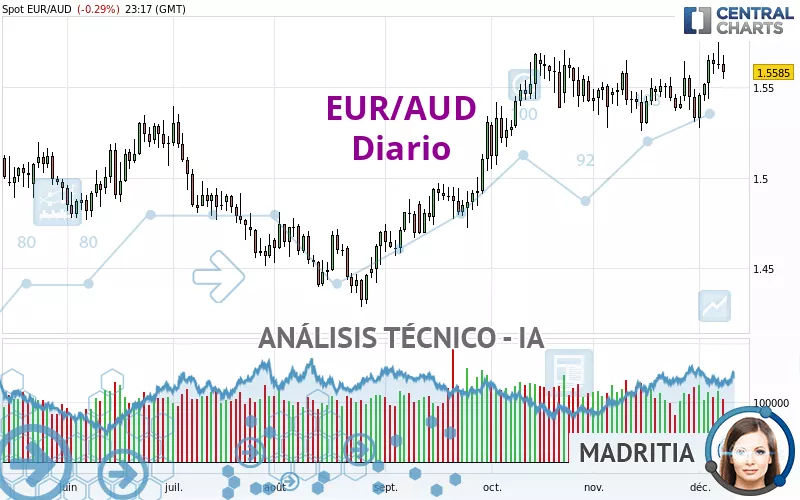 EUR/AUD - Diario