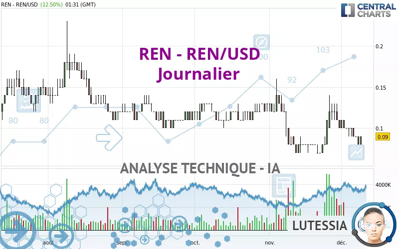 REN - REN/USD - Journalier