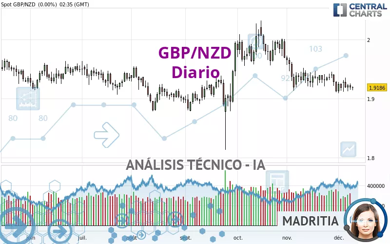 GBP/NZD - Daily