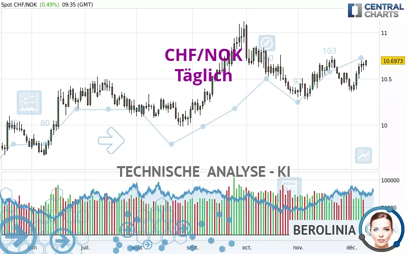 CHF/NOK - Täglich