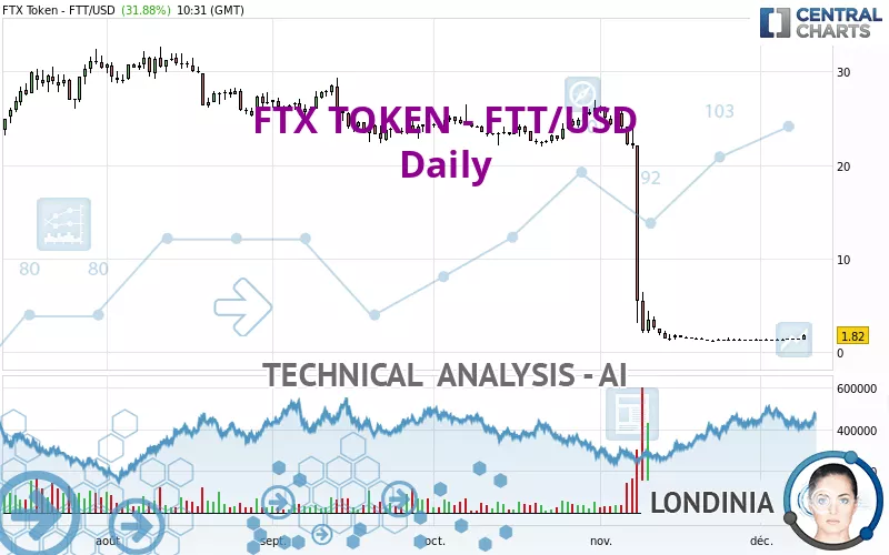 FTX TOKEN - FTT/USD - Daily