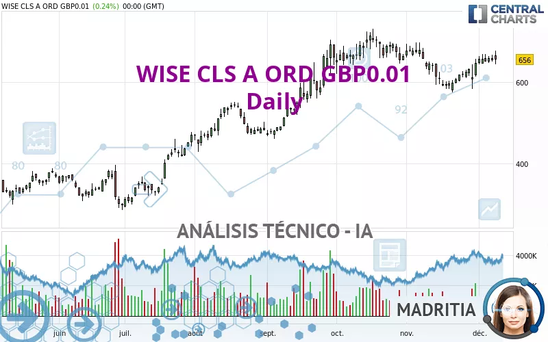 WISE CLS A ORD GBP0.01 - Diario