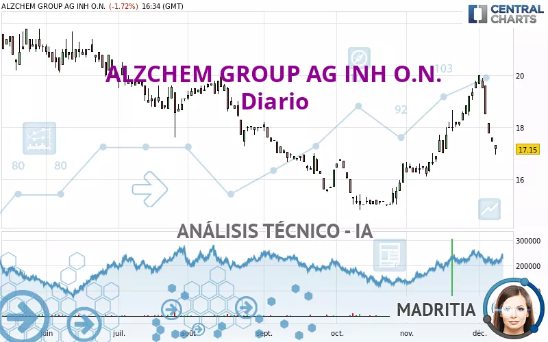 ALZCHEM GROUP AG INH O.N. - Daily