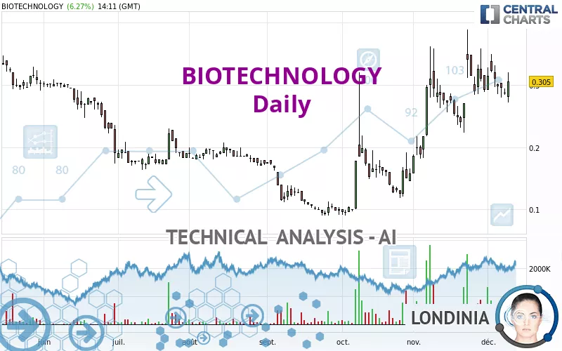 BIOTECHNOLOGY - Daily