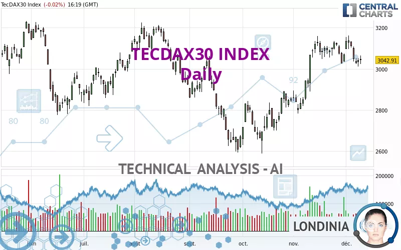 TECDAX30 INDEX - Daily